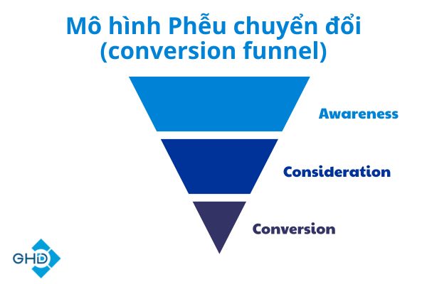 Mô hình phễu chuyền đổi.